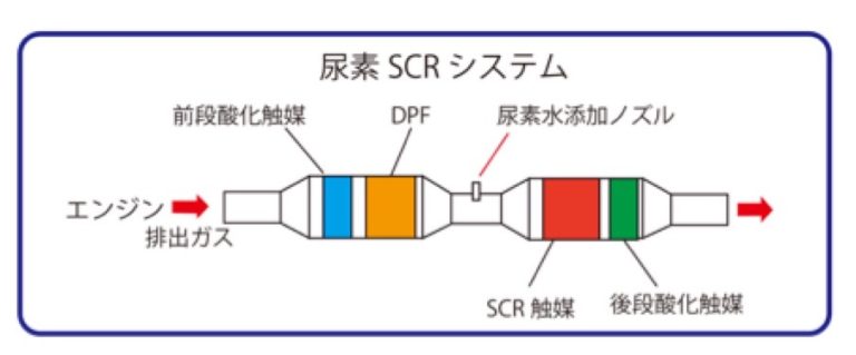 アドブルー事業（高品位尿素水）
